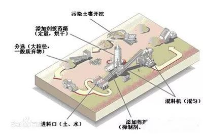 土壤修復技術的原理以及9種修復技術