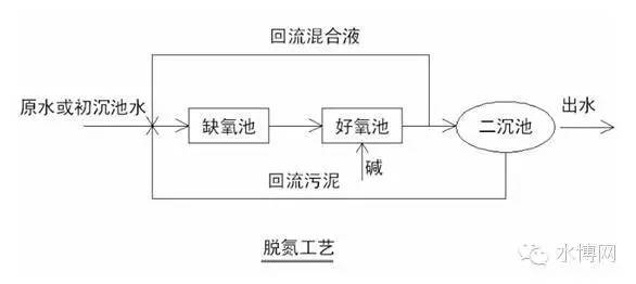 最全 | 污水處理基礎知識
