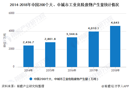 中國危廢處理行業市場分析：危廢產生量逐年攀升