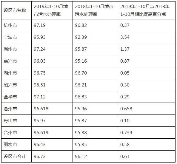 浙江省11個設(shè)區(qū)市城鎮(zhèn)污水處理廠名單及2019年運(yùn)行情況統(tǒng)計(jì)！