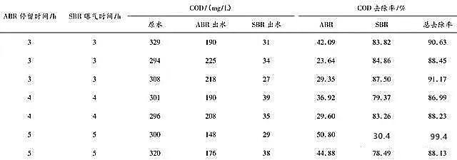ABR-SBR組合反應器處理合成制藥廢水的研究！